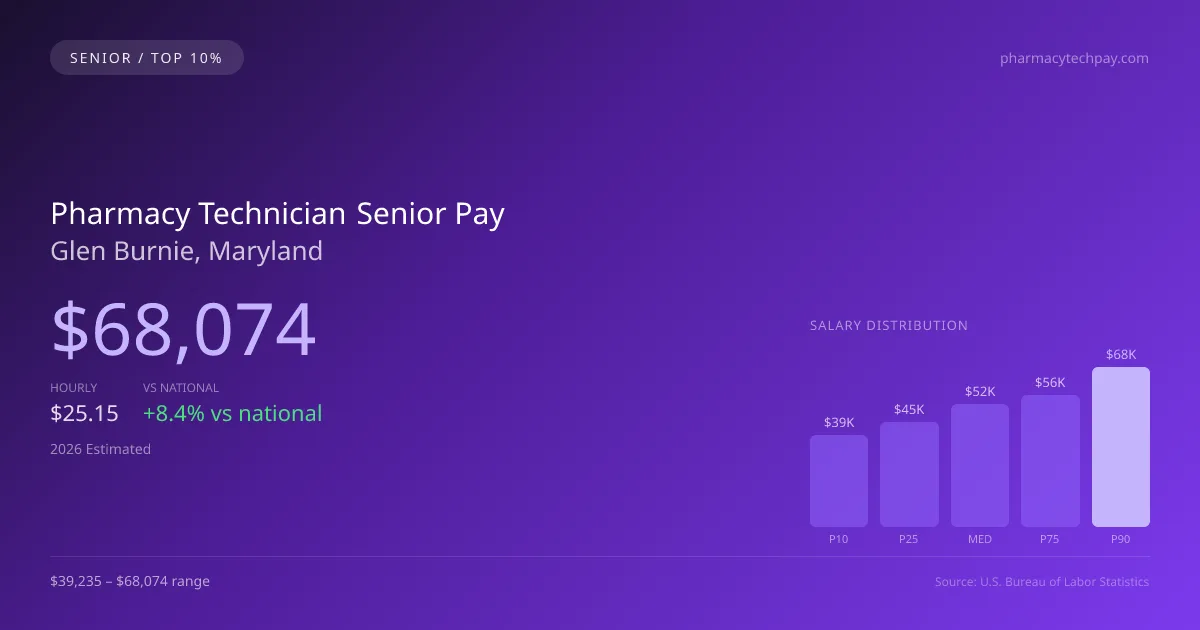 Pharmacy Technician Senior Salary in Glen Burnie, MD — 2026 est., based on 2025 BLS