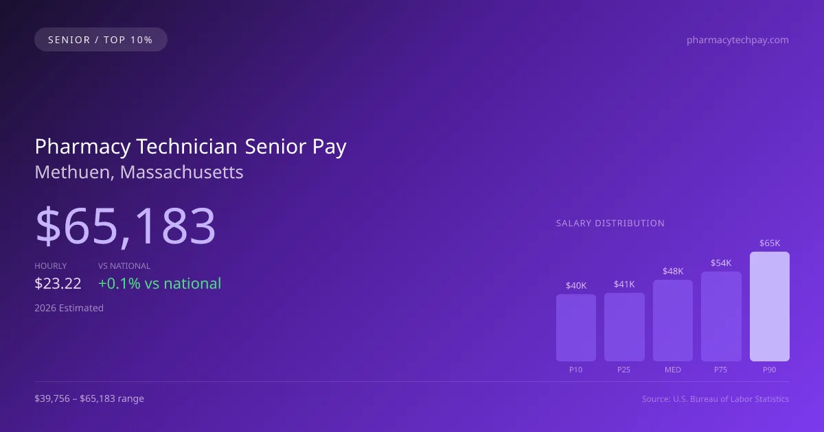 Pharmacy Technician Senior Salary in Methuen, MA — 2026 est., based on 2025 BLS