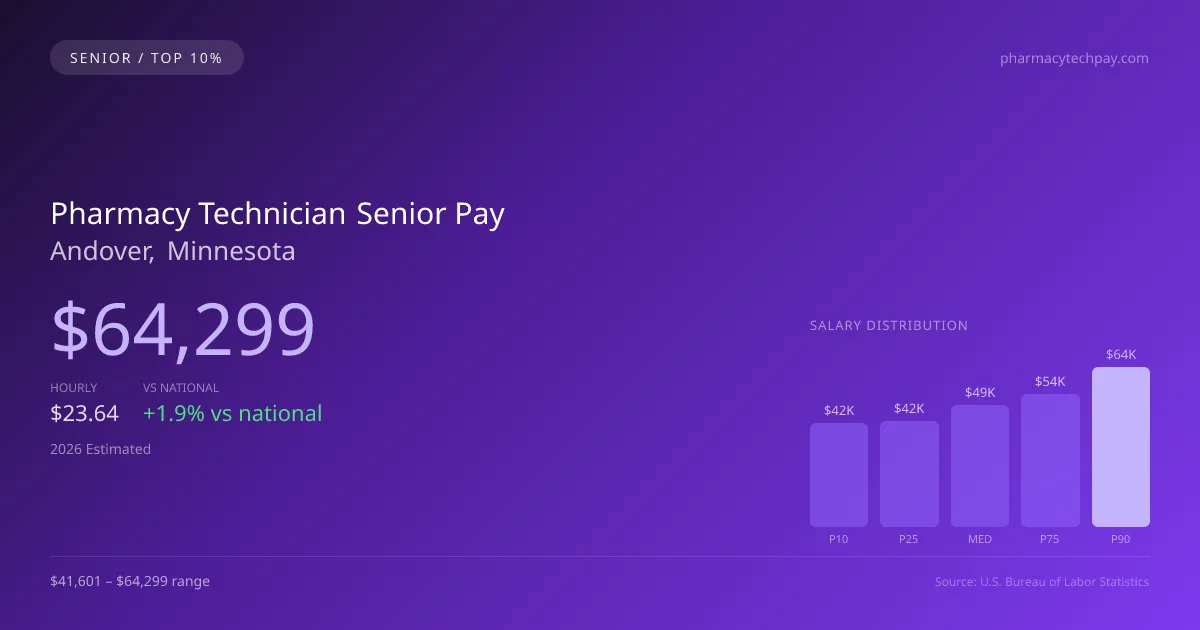 Pharmacy Technician Senior Salary in Andover, MN — 2026 est., based on 2025 BLS