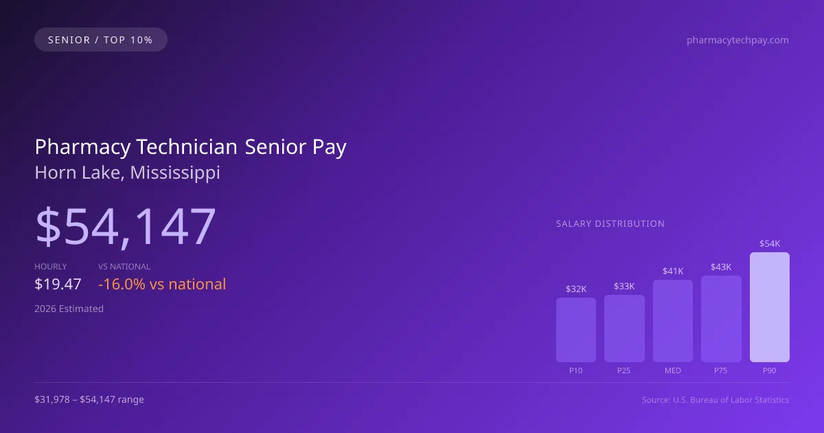 Pharmacy Technician Senior Salary in Horn Lake, MS — 2026 est., based on 2025 BLS