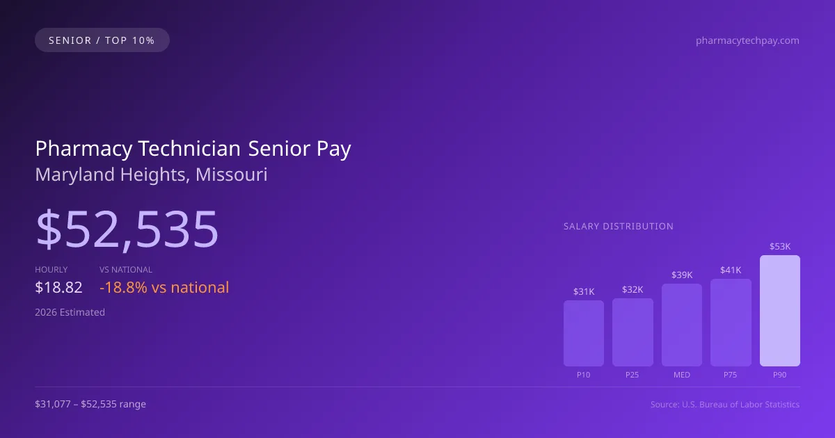 Pharmacy Technician Senior Salary in Maryland Heights, MO — 2026 est., based on 2025 BLS