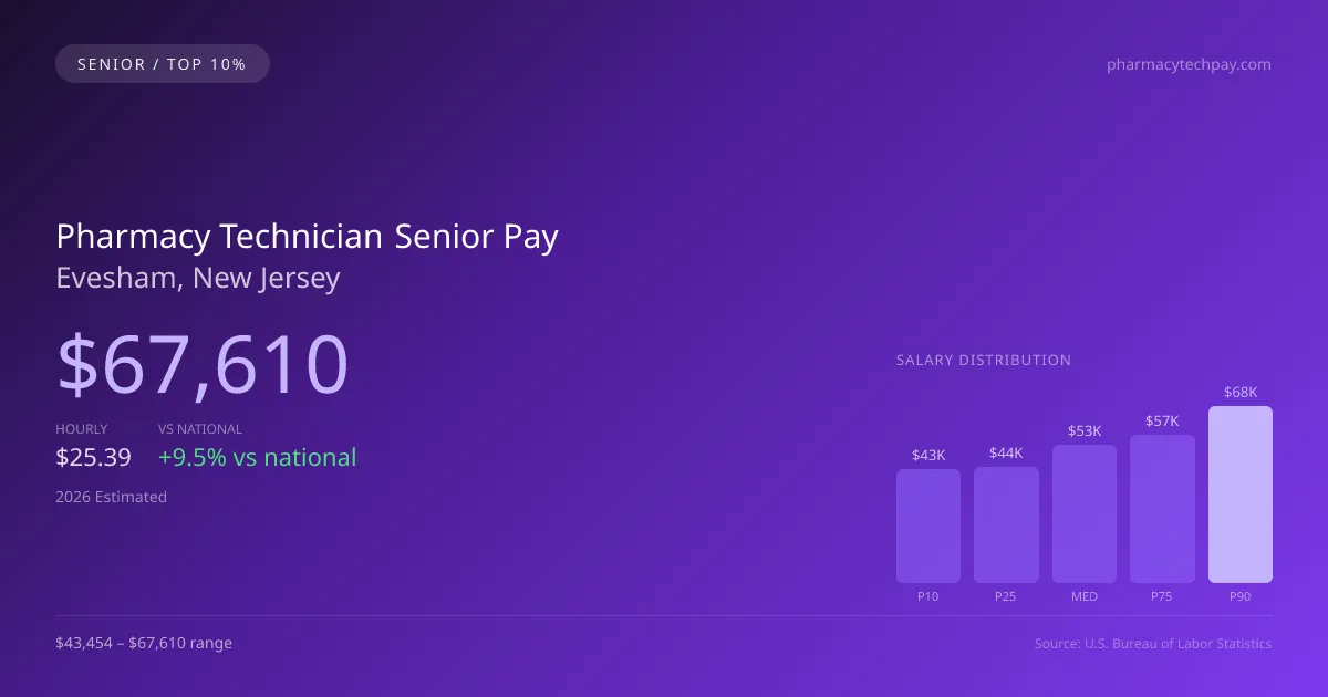 Pharmacy Technician Senior Salary in Evesham, NJ — 2026 est., based on 2025 BLS