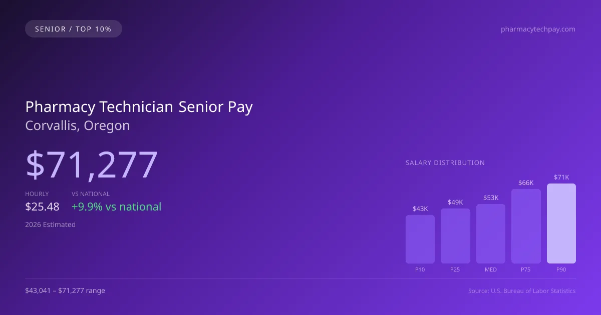 Pharmacy Technician Senior Salary in Corvallis, OR — 2026 est., based on 2025 BLS