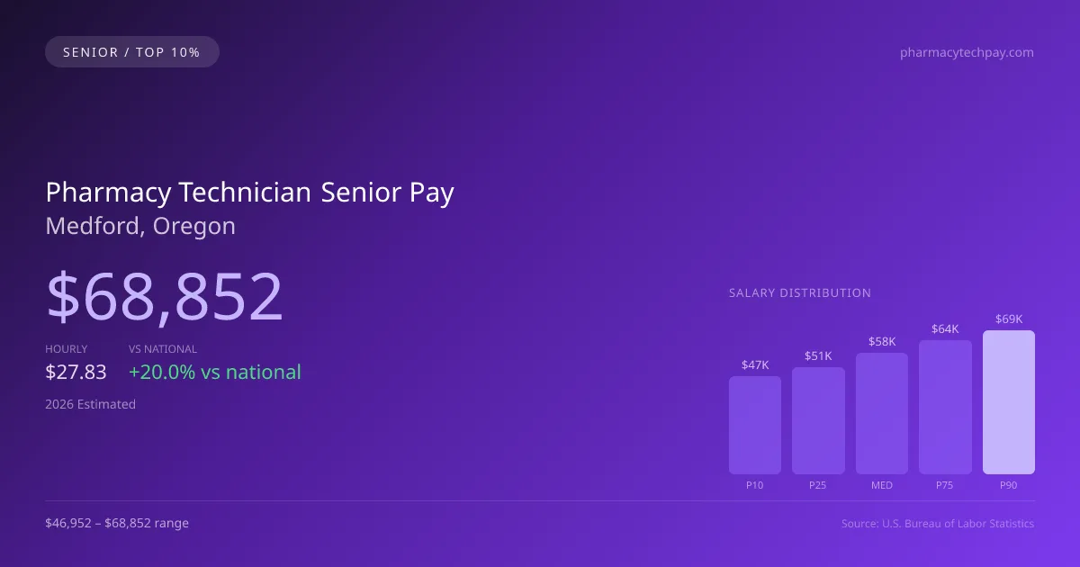 Pharmacy Technician Senior Salary in Medford, OR — 2026 est., based on 2025 BLS