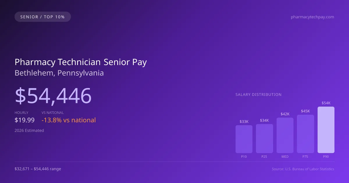 Pharmacy Technician Senior Salary in Bethlehem, PA — 2026 est., based on 2025 BLS