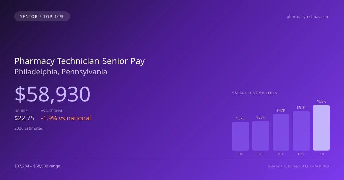 Pharmacy Technician Senior Salary in Philadelphia, PA — 2026 est., based on 2025 BLS