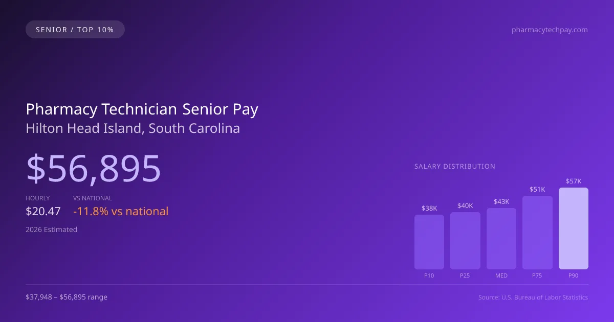 Pharmacy Technician Senior Salary in Hilton Head Island, SC — 2026 est., based on 2025 BLS