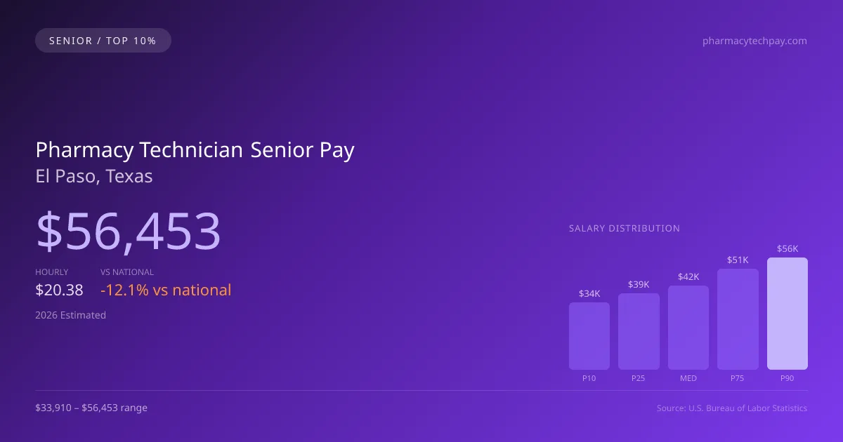 Pharmacy Technician Senior Salary in El Paso, TX — 2026 est., based on 2025 BLS