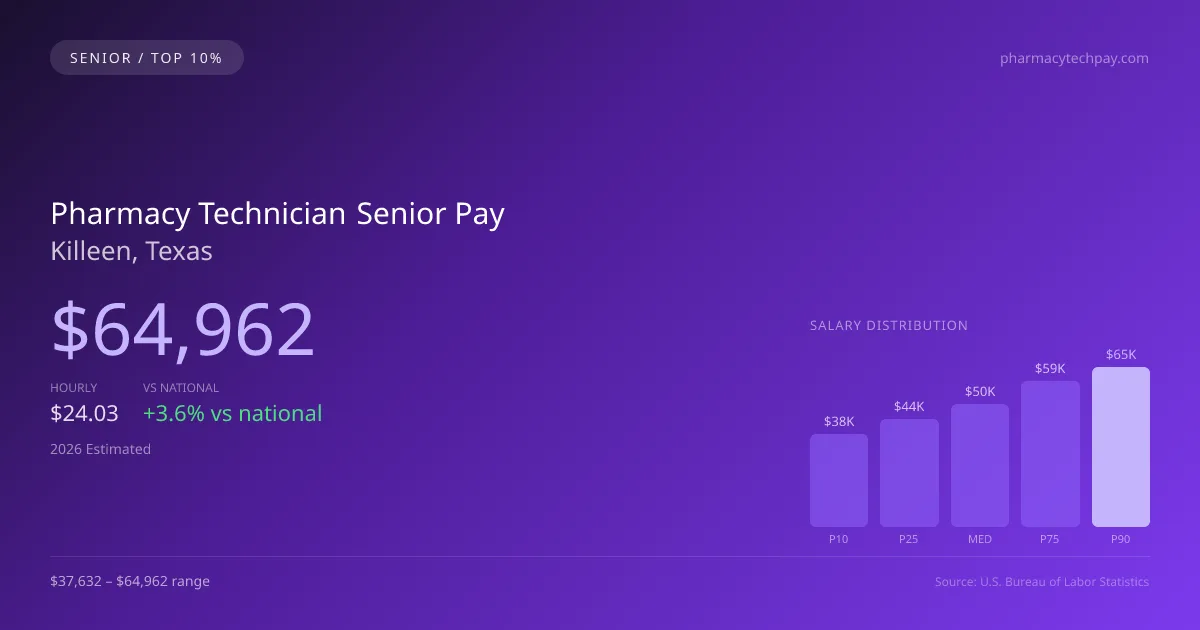 Pharmacy Technician Senior Salary in Killeen, TX — 2026 est., based on 2025 BLS