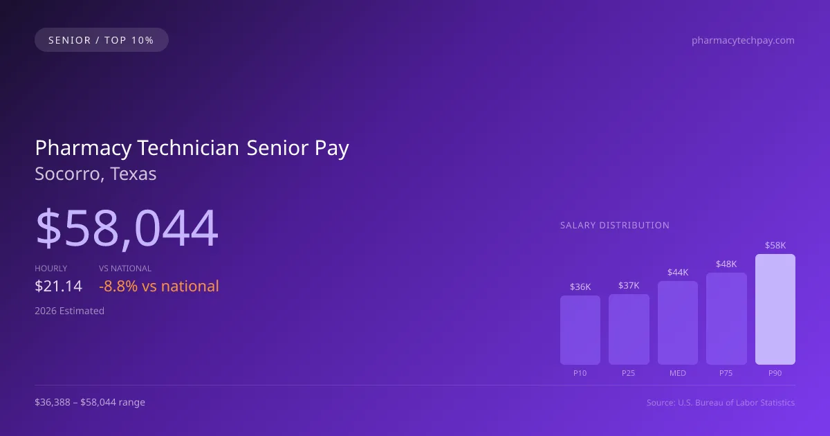 Pharmacy Technician Senior Salary in Socorro, TX — 2026 est., based on 2025 BLS