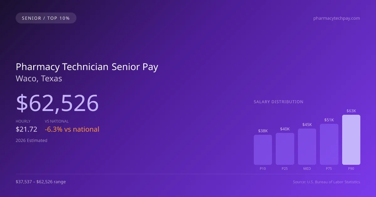 Pharmacy Technician Senior Salary in Waco, TX — 2026 est., based on 2025 BLS