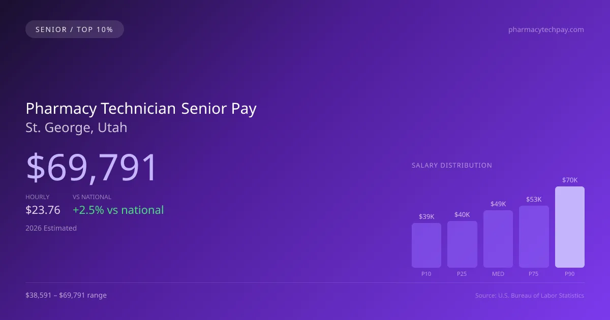 Pharmacy Technician Senior Salary in St. George, UT — 2026 est., based on 2025 BLS