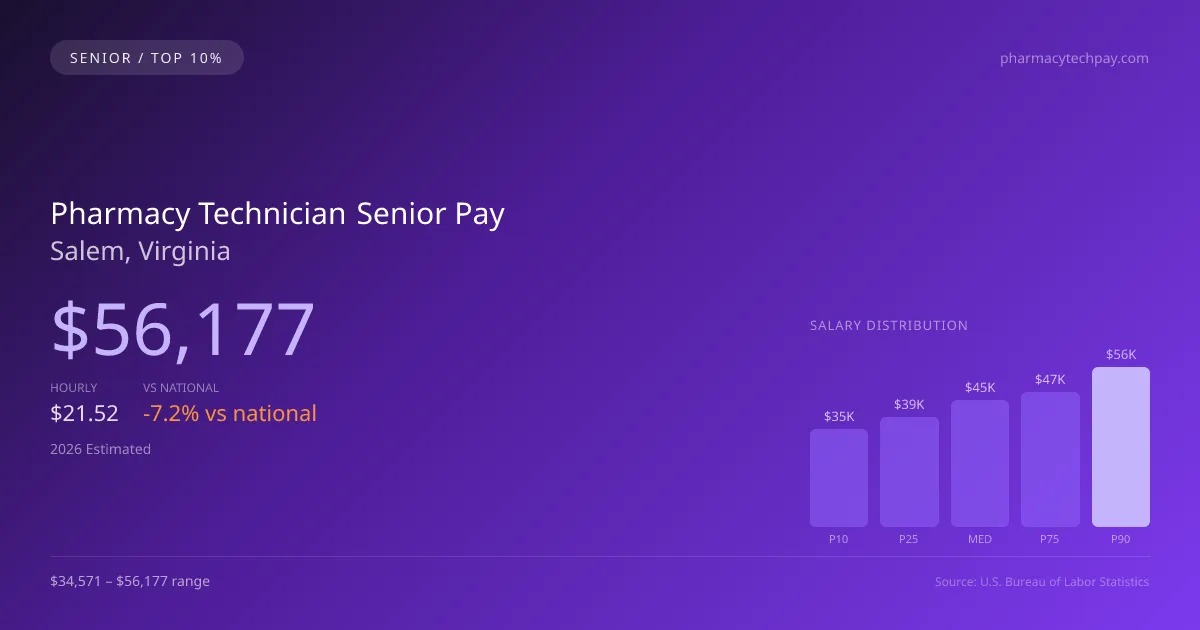 Pharmacy Technician Senior Salary in Salem, VA — 2026 est., based on 2025 BLS