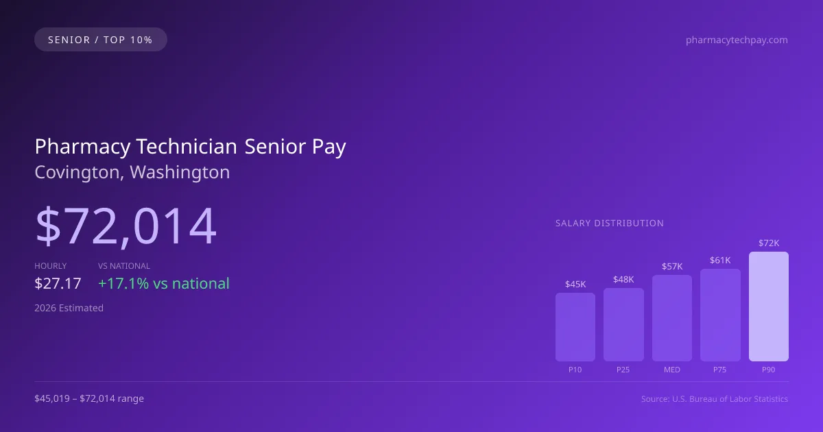 Pharmacy Technician Senior Salary in Covington, WA — 2026 est., based on 2025 BLS