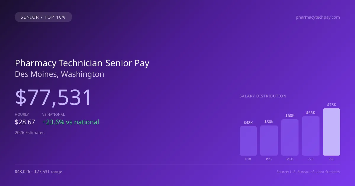 Pharmacy Technician Senior Salary in Des Moines, WA — 2026 est., based on 2025 BLS