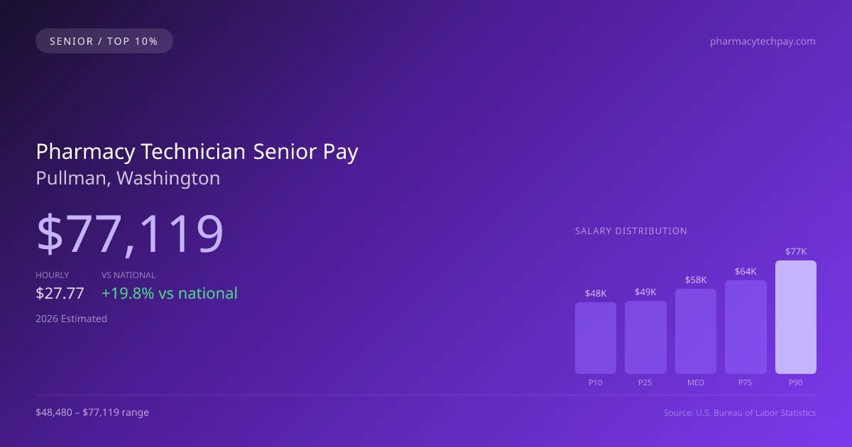 Pharmacy Technician Senior Salary in Pullman, WA — 2026 est., based on 2025 BLS