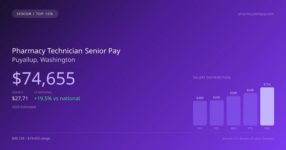 Pharmacy Technician Senior Salary in Puyallup, WA — 2026 est., based on 2025 BLS