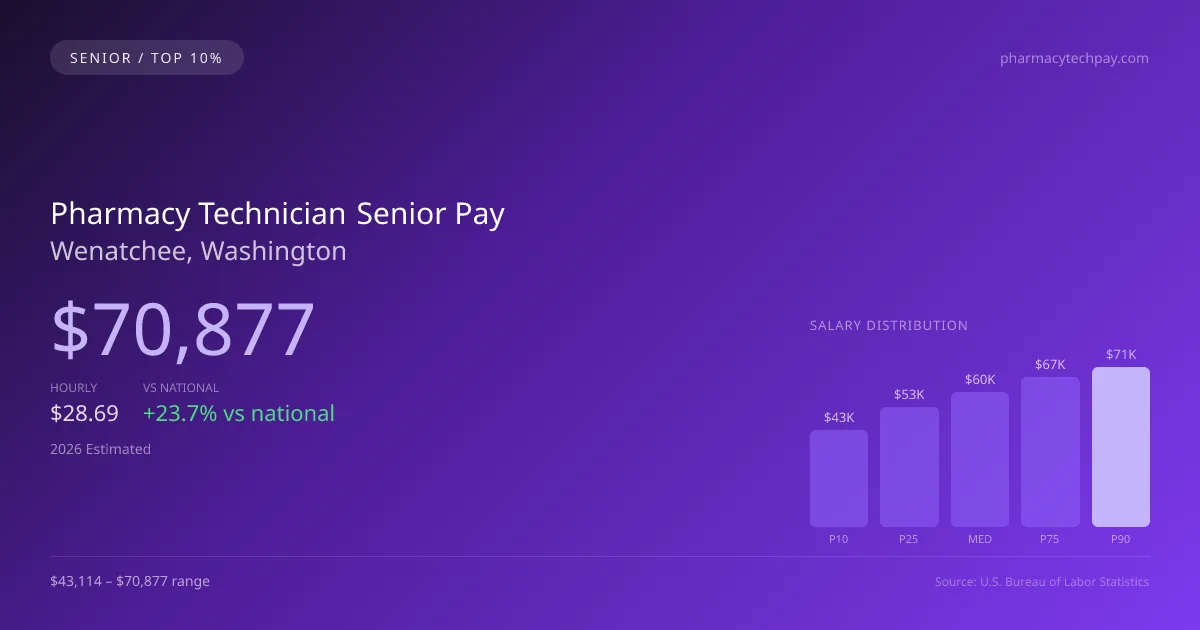 Pharmacy Technician Senior Salary in Wenatchee, WA — 2026 est., based on 2025 BLS