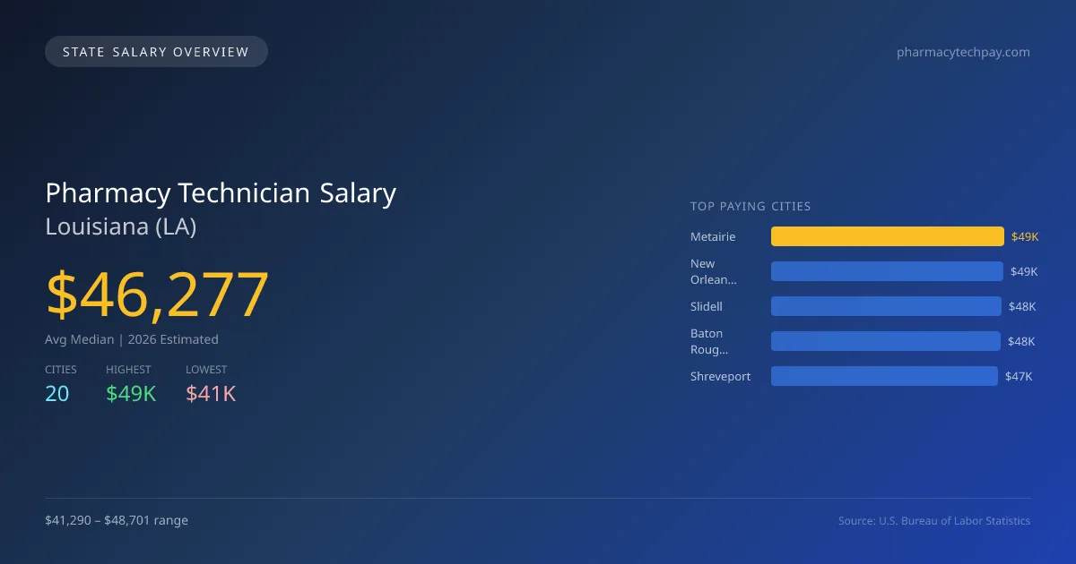 Pharmacy Technician Salary in Louisiana - 2025 BLS Data Infographic