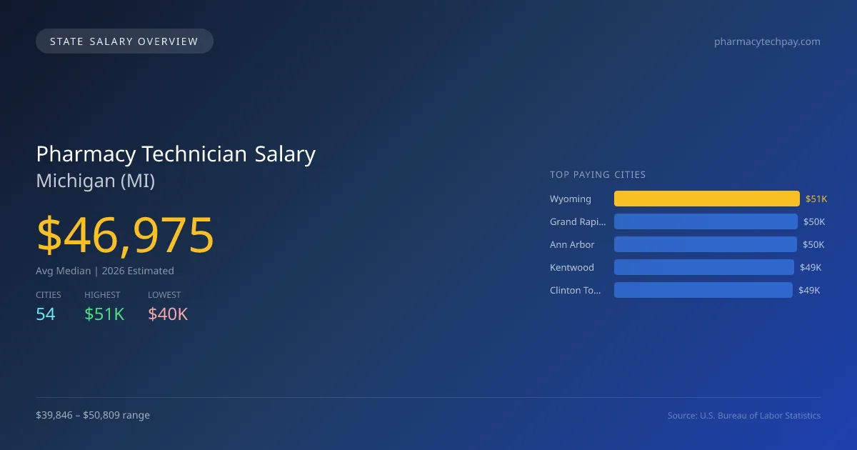 Pharmacy Technician Salary in Michigan - 2025 BLS Data Infographic