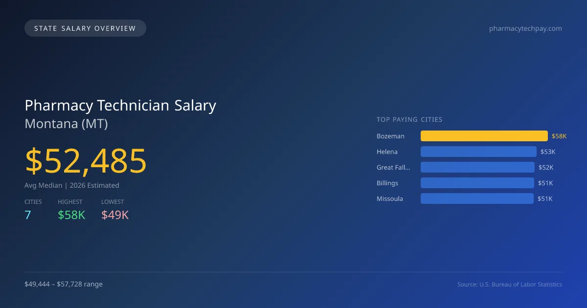 Pharmacy Technician Salary in Montana - 2025 BLS Data Infographic