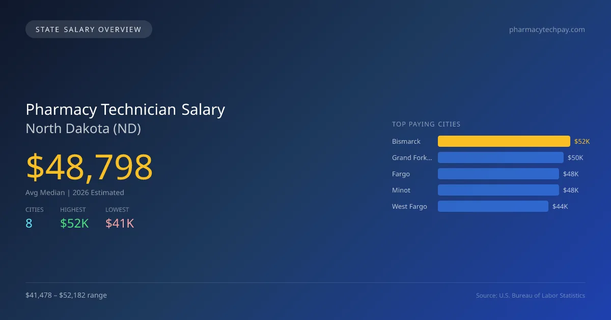 Pharmacy Technician Salary in North Dakota - 2025 BLS Data Infographic